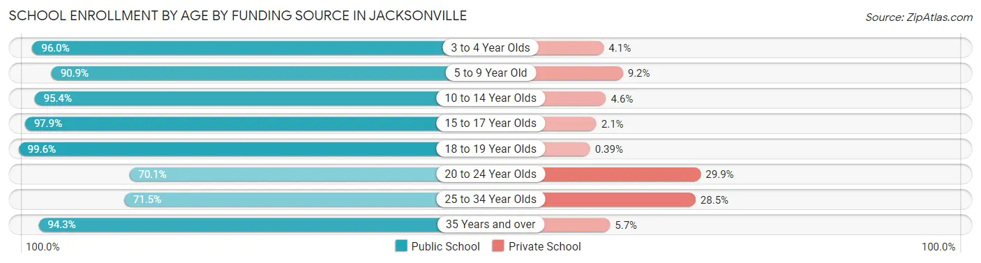 School Enrollment by Age by Funding Source in Jacksonville