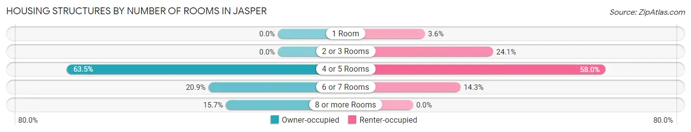 Housing Structures by Number of Rooms in Jasper