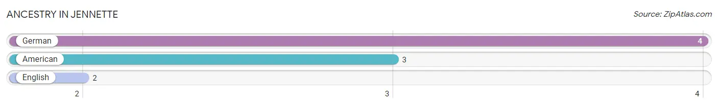 Ancestry in Jennette