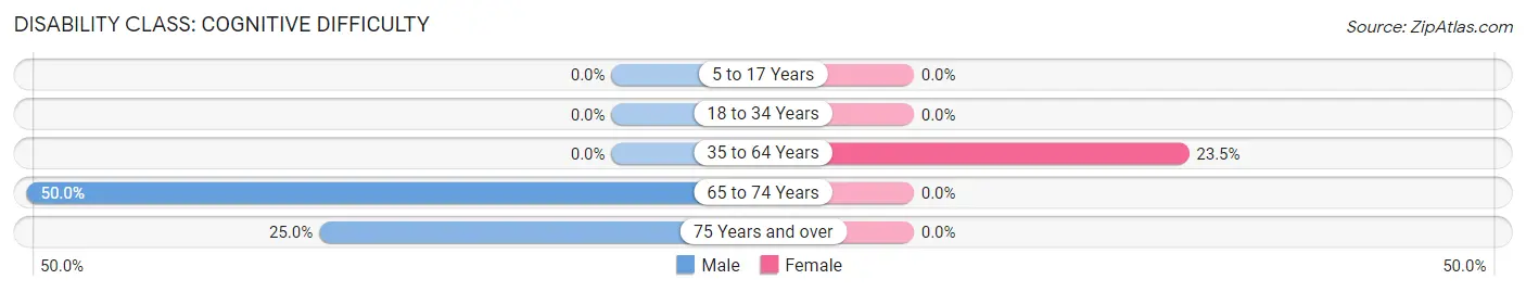 Disability in Jennette: <span>Cognitive Difficulty</span>