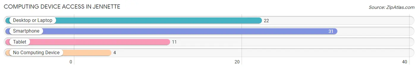 Computing Device Access in Jennette