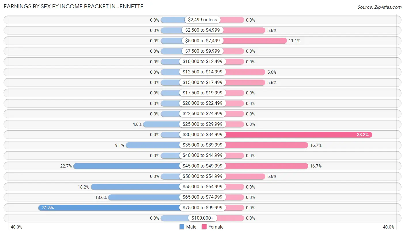 Earnings by Sex by Income Bracket in Jennette