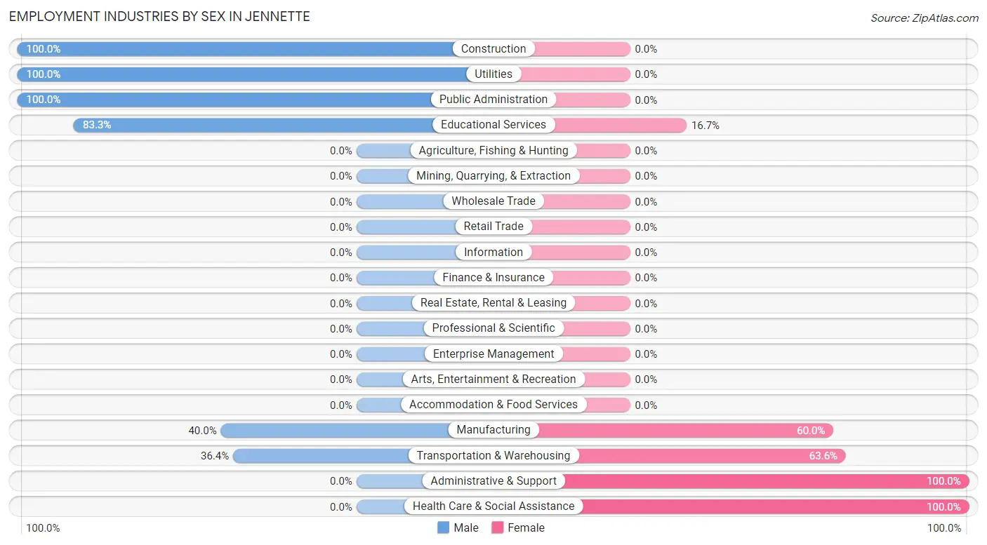 Employment Industries by Sex in Jennette