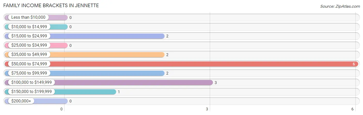 Family Income Brackets in Jennette