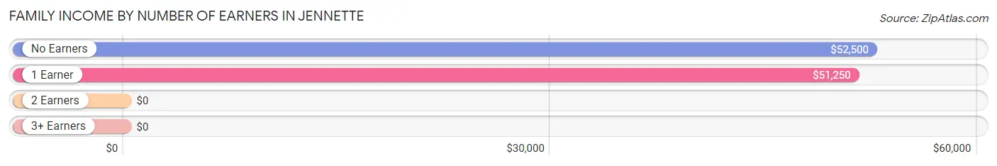 Family Income by Number of Earners in Jennette