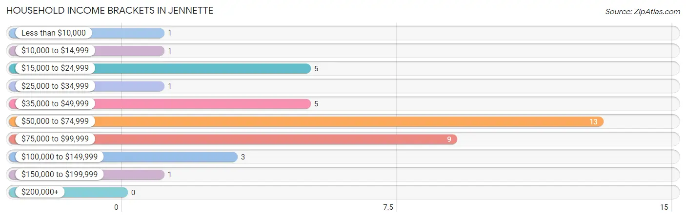 Household Income Brackets in Jennette