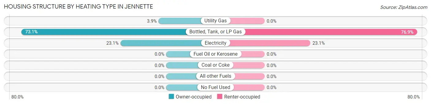 Housing Structure by Heating Type in Jennette