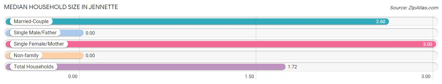 Median Household Size in Jennette