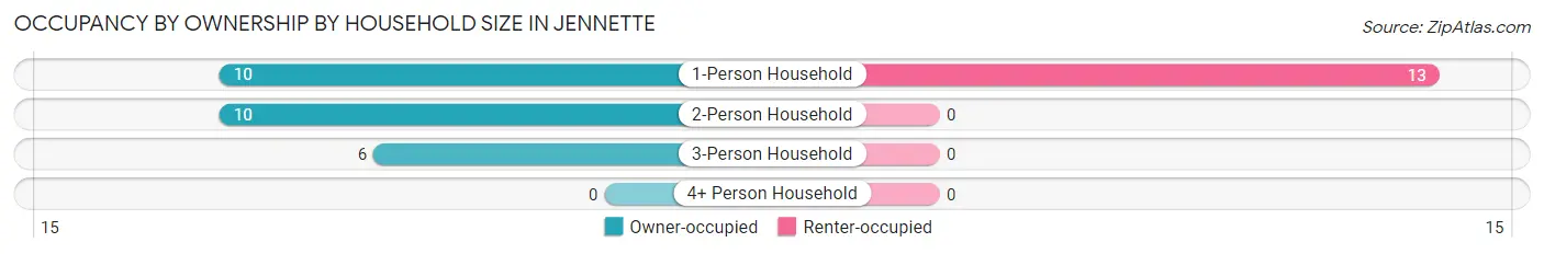 Occupancy by Ownership by Household Size in Jennette