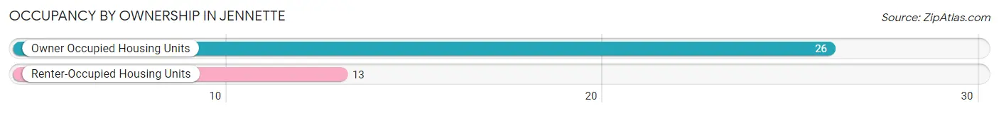 Occupancy by Ownership in Jennette