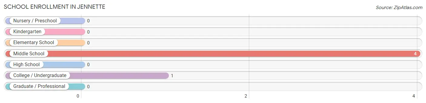 School Enrollment in Jennette