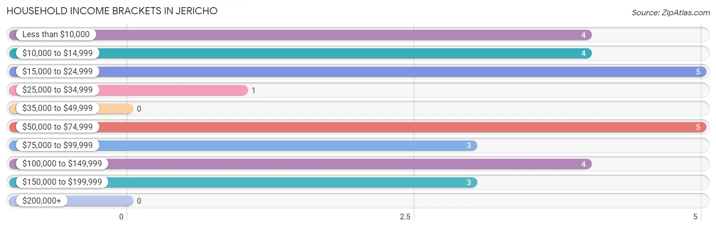 Household Income Brackets in Jericho