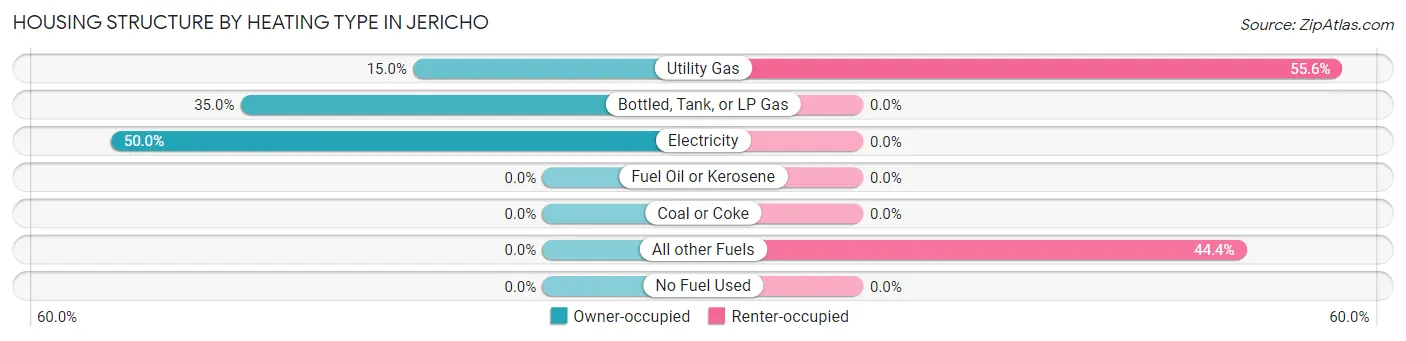 Housing Structure by Heating Type in Jericho