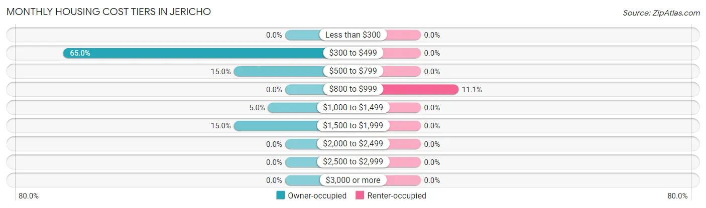 Monthly Housing Cost Tiers in Jericho