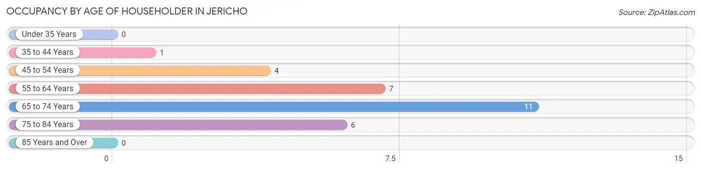 Occupancy by Age of Householder in Jericho