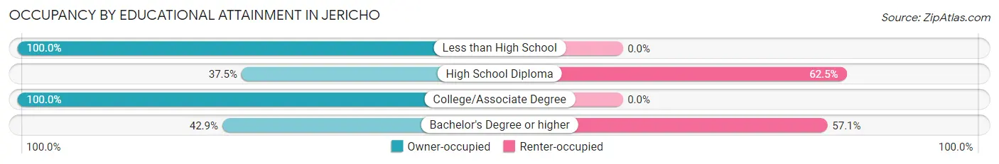 Occupancy by Educational Attainment in Jericho