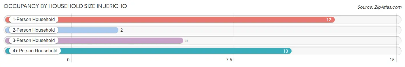 Occupancy by Household Size in Jericho