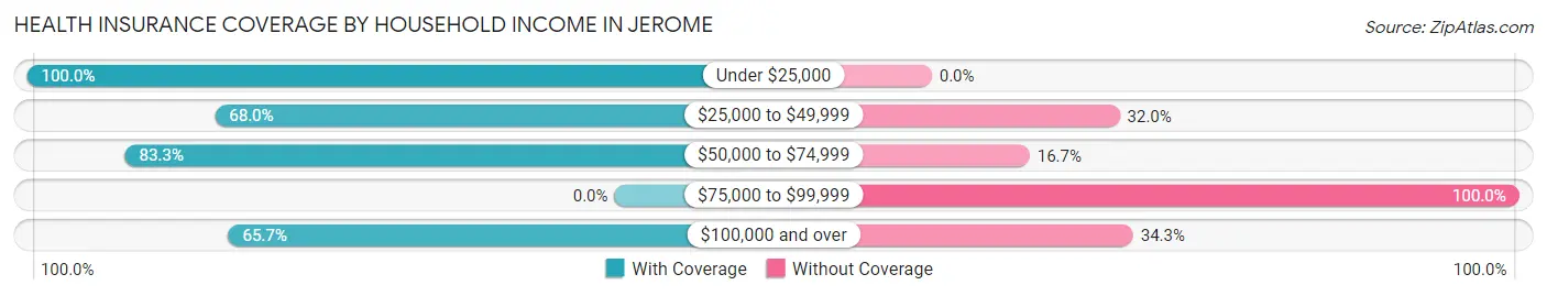 Health Insurance Coverage by Household Income in Jerome