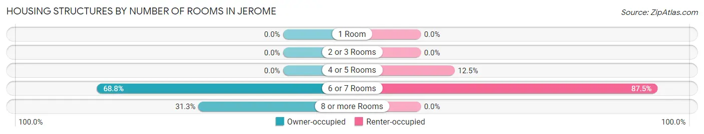 Housing Structures by Number of Rooms in Jerome