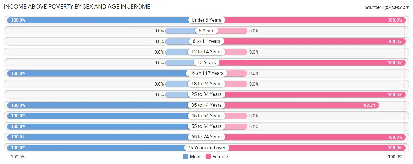 Income Above Poverty by Sex and Age in Jerome