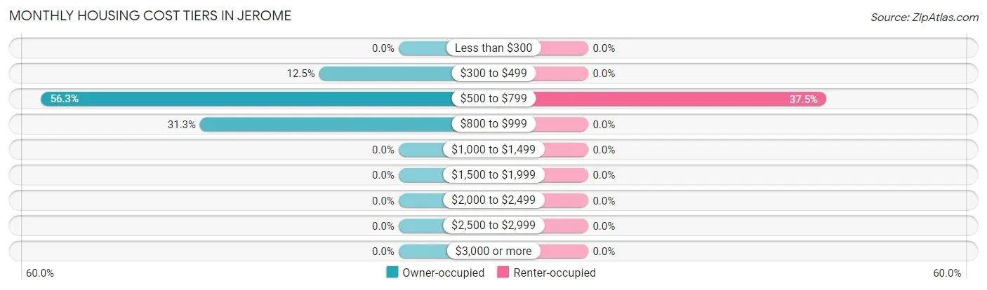 Monthly Housing Cost Tiers in Jerome