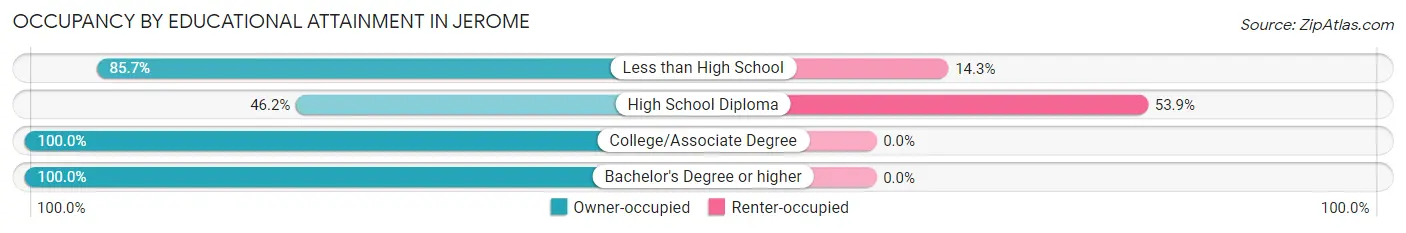 Occupancy by Educational Attainment in Jerome