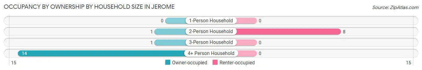 Occupancy by Ownership by Household Size in Jerome