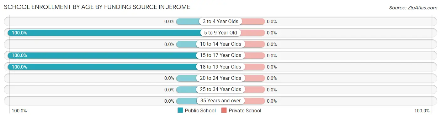 School Enrollment by Age by Funding Source in Jerome