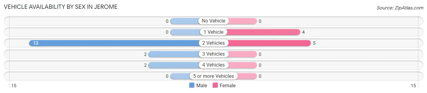 Vehicle Availability by Sex in Jerome
