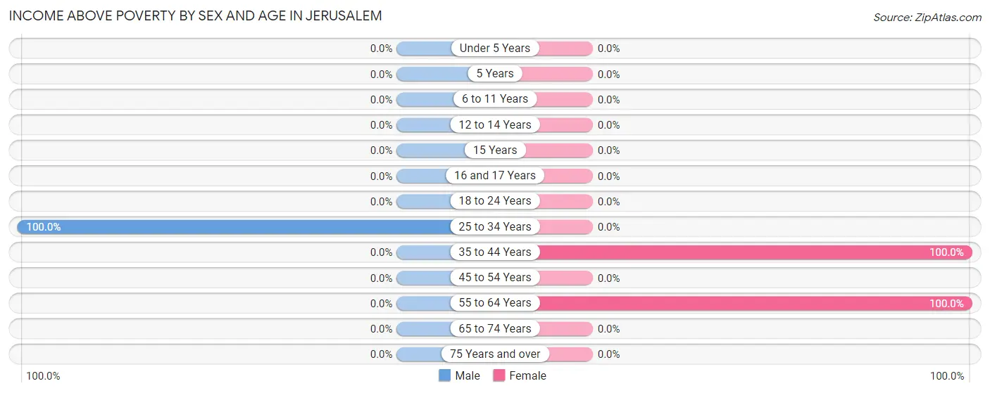 Income Above Poverty by Sex and Age in Jerusalem