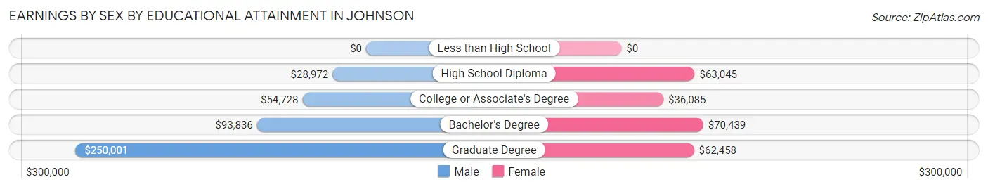 Earnings by Sex by Educational Attainment in Johnson