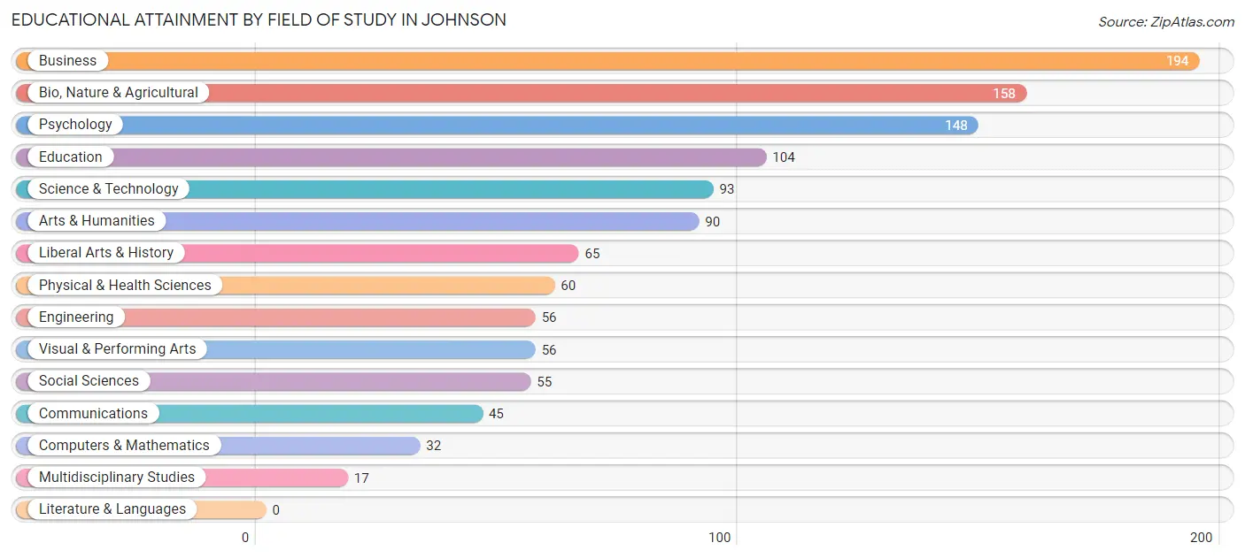 Educational Attainment by Field of Study in Johnson