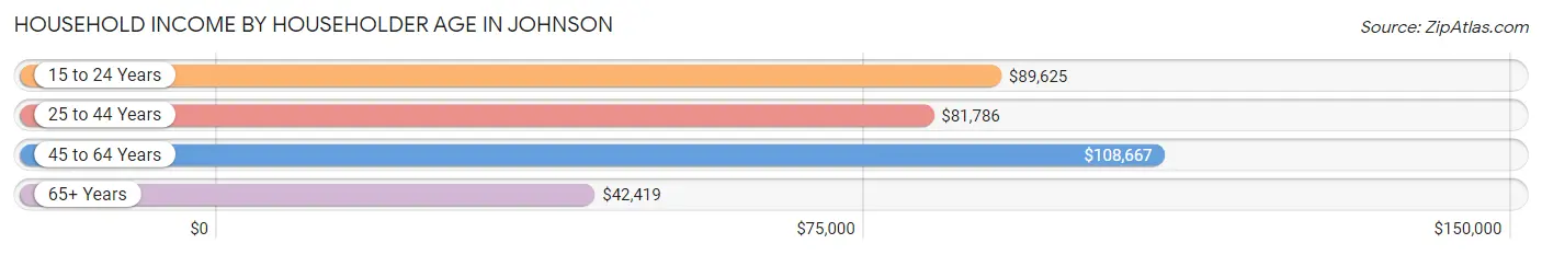 Household Income by Householder Age in Johnson