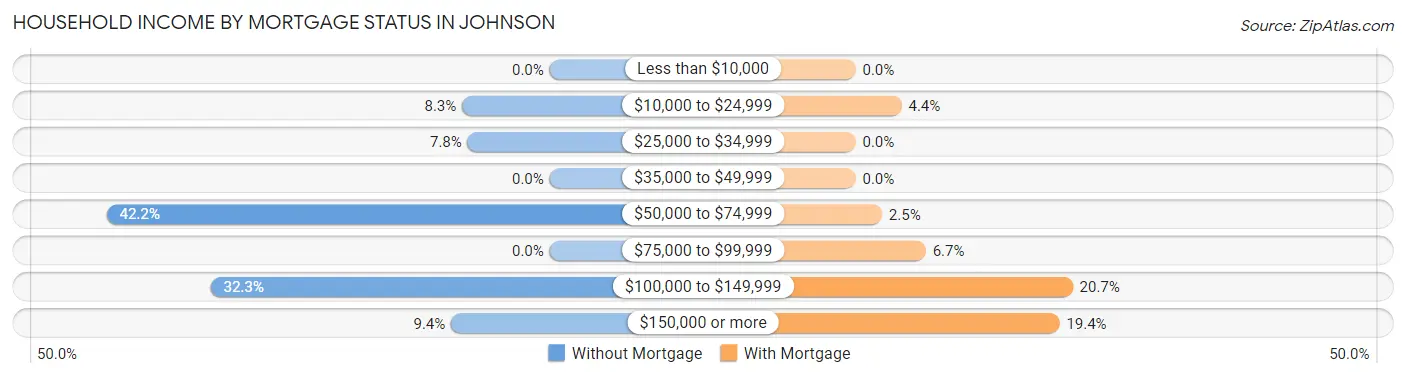 Household Income by Mortgage Status in Johnson
