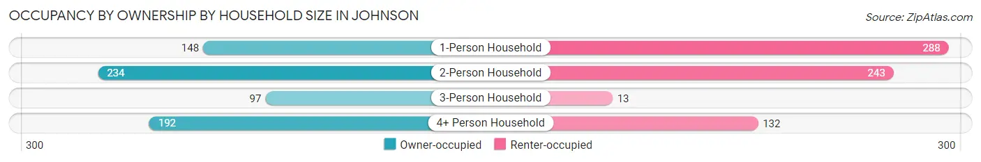 Occupancy by Ownership by Household Size in Johnson