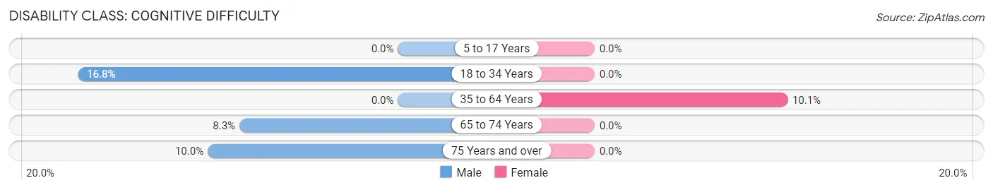 Disability in Joiner: <span>Cognitive Difficulty</span>