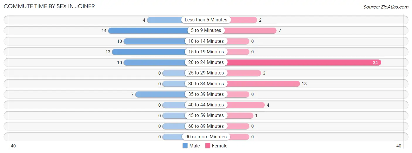 Commute Time by Sex in Joiner