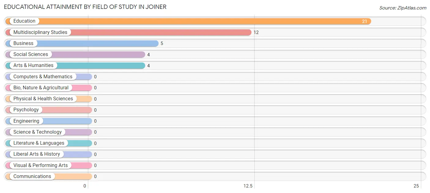 Educational Attainment by Field of Study in Joiner