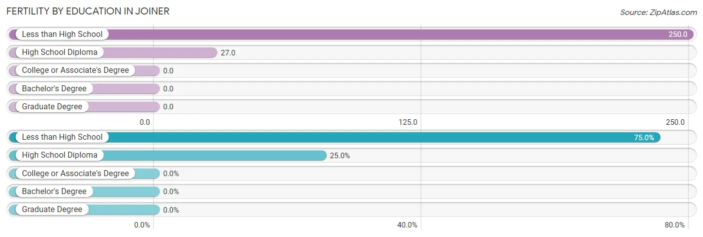 Female Fertility by Education Attainment in Joiner