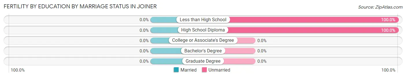 Female Fertility by Education by Marriage Status in Joiner