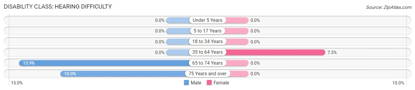 Disability in Joiner: <span>Hearing Difficulty</span>