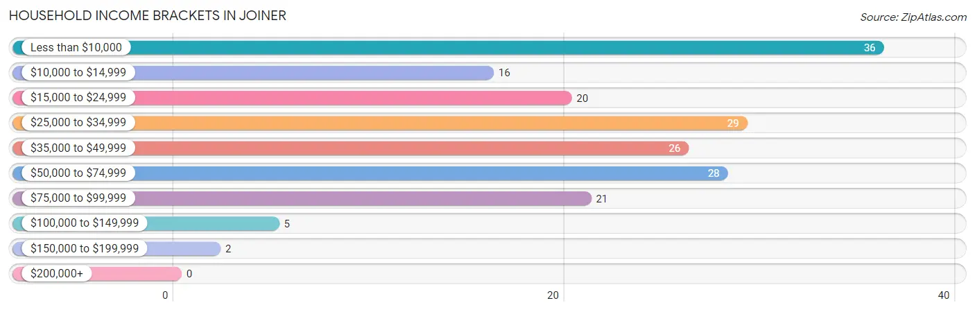 Household Income Brackets in Joiner