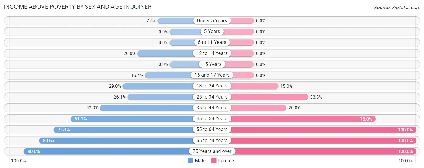 Income Above Poverty by Sex and Age in Joiner