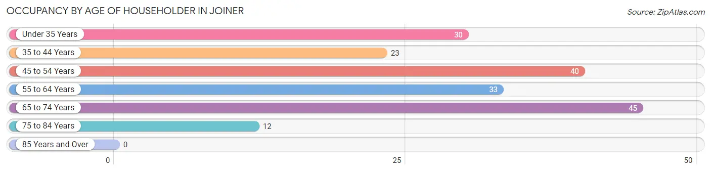 Occupancy by Age of Householder in Joiner