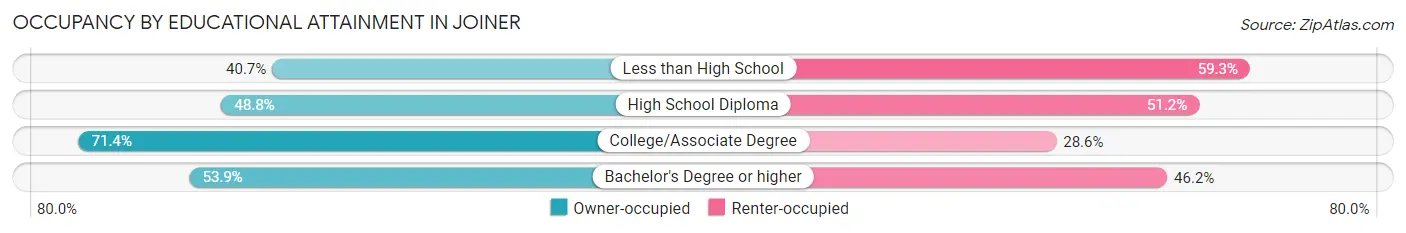 Occupancy by Educational Attainment in Joiner