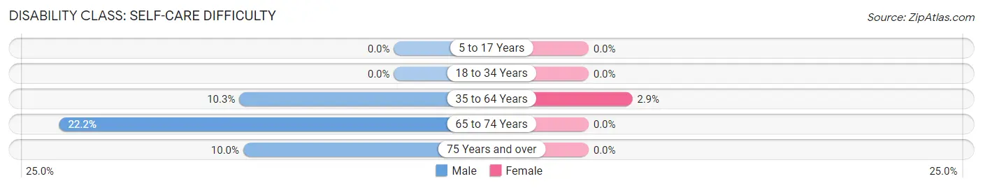 Disability in Joiner: <span>Self-Care Difficulty</span>