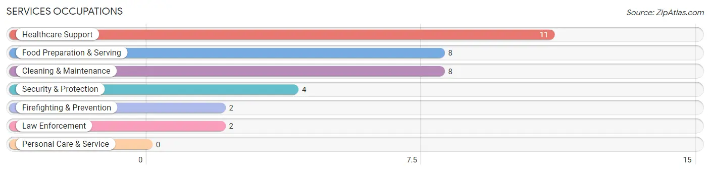 Services Occupations in Joiner