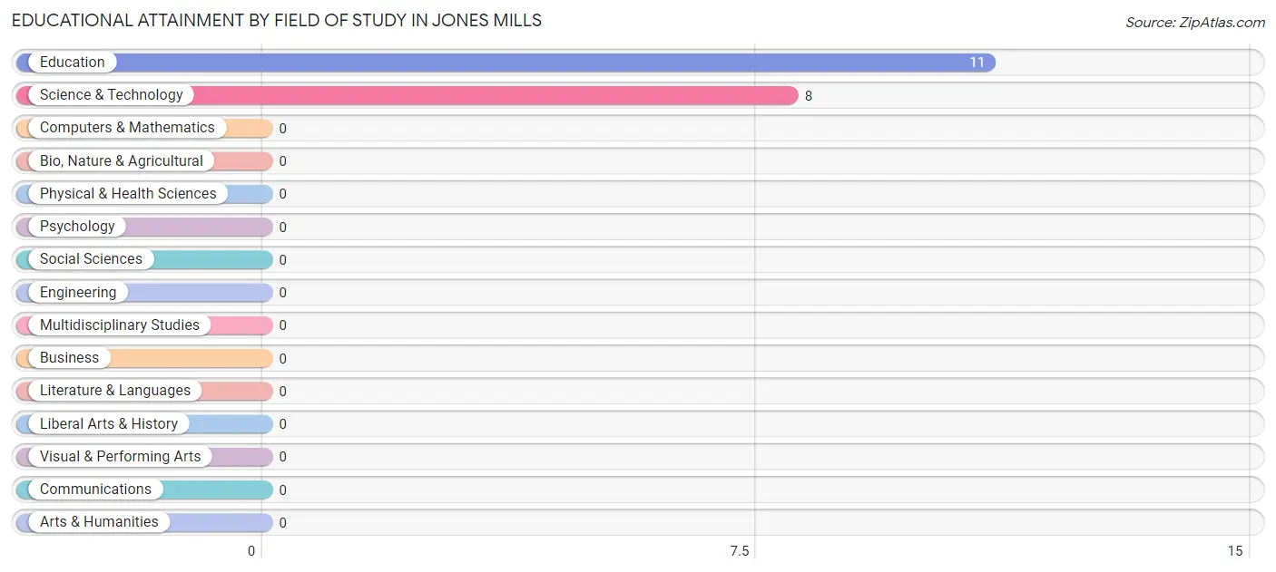 Educational Attainment by Field of Study in Jones Mills