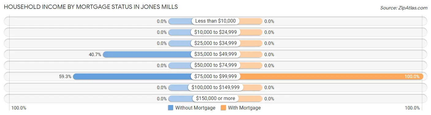 Household Income by Mortgage Status in Jones Mills