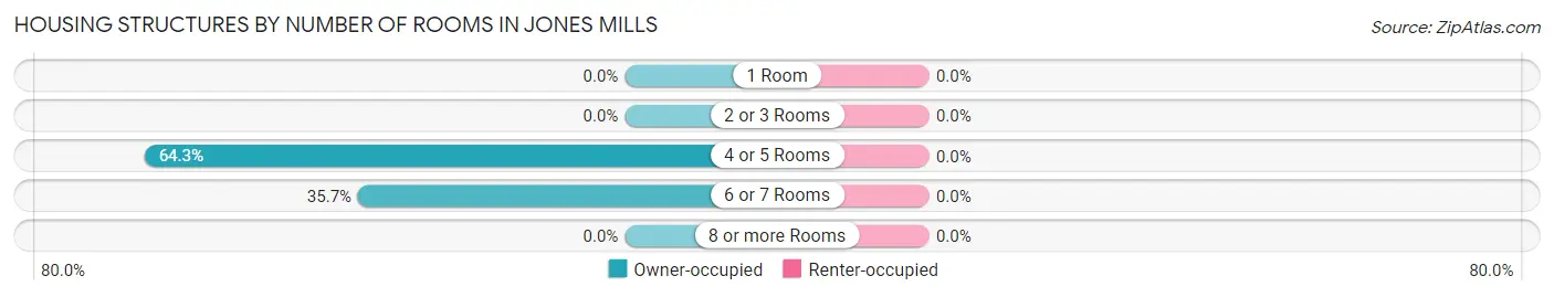 Housing Structures by Number of Rooms in Jones Mills